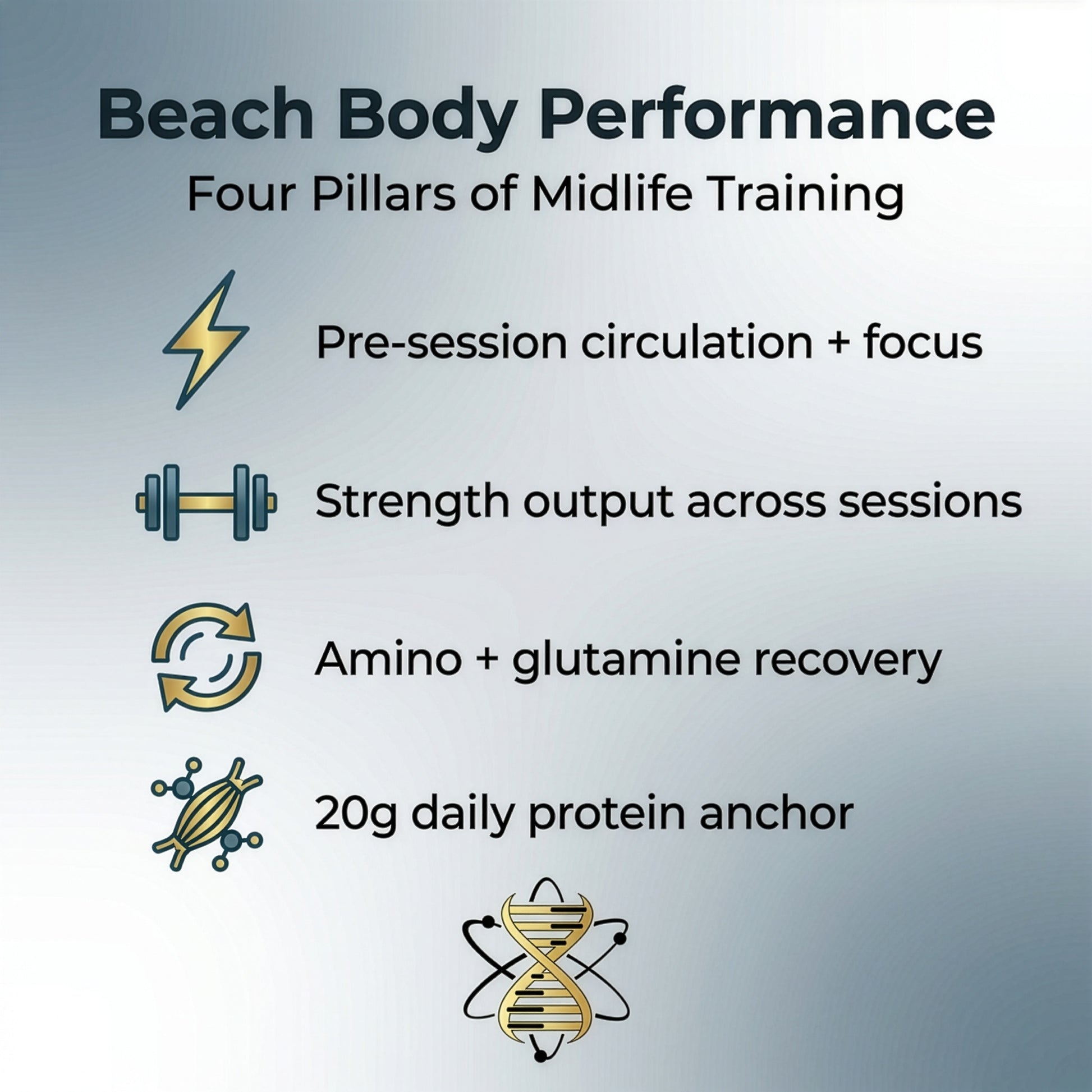 Beach Body Performance four pillars — pre-session circulation, strength output, amino recovery, daily protein anchor
